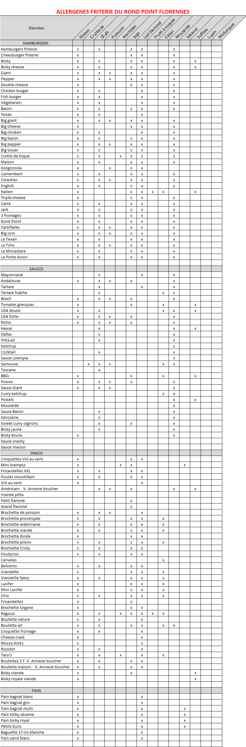 Allergenes
